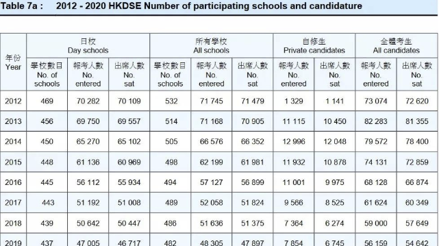 香港DSE考试升学率